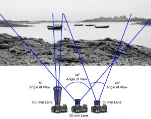 به فاصله بین مرکز نوری لنز و حسگر دوربین در شرایط فوکوس بی ‌نهایت، فاصله کانونی گفته می‌شود